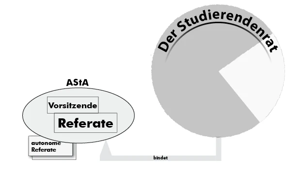 Diagramm der Zusammensetzung des AStAs