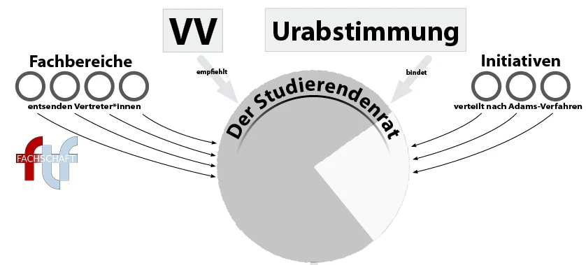 Diagramm der Zusammensetzung des Studierendenrats