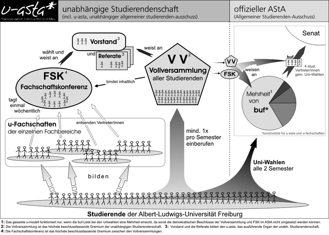 Diagramm der Struktur des u-asta der Universität Freiburg