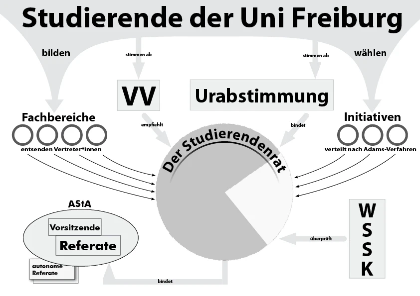 Diagramm der Struktur der Verfassten Studierendenschaft