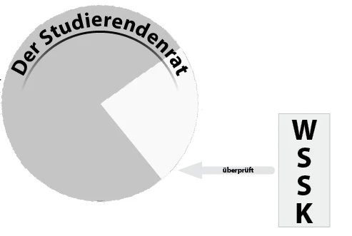 Diagramm der Aufgaben der WSSK