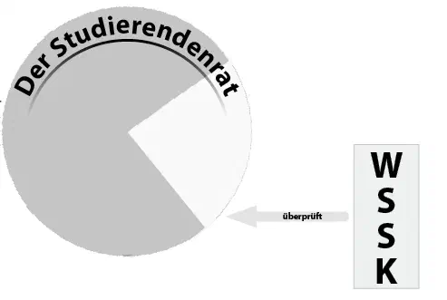 Diagramm der Aufgaben der WSSK